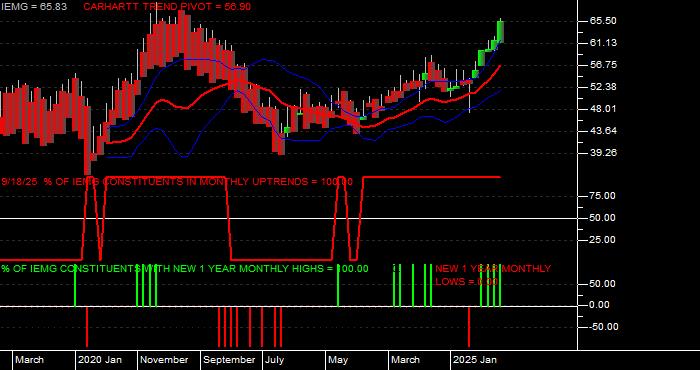  Volume / Composite Volume for the iShares Core MSCI Emerging Markets ETF - Monthly Data Period