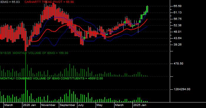 Volume / Composite Volume for the iShares Core MSCI Emerging Markets ETF - Monthly Data Period