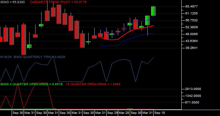  Volume / Composite Volume for the iShares Core MSCI Emerging Markets ETF - Quarterly Data Period