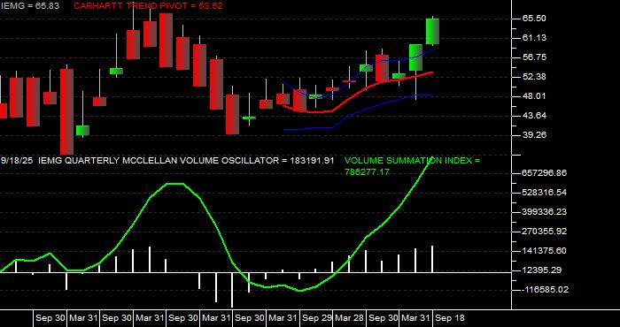  Volume / Composite Volume for the iShares Core MSCI Emerging Markets ETF - Quarterly Data Period