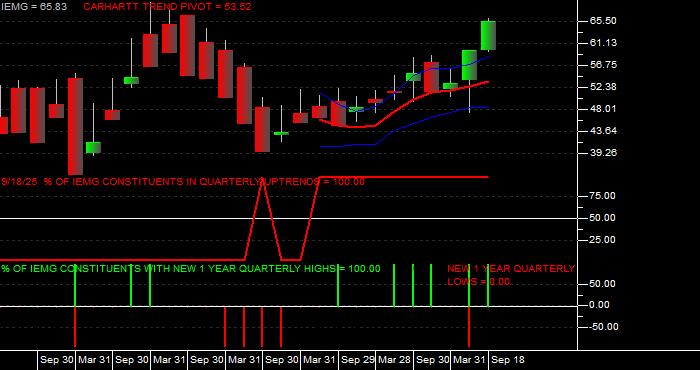  Volume / Composite Volume for the iShares Core MSCI Emerging Markets ETF - Quarterly Data Period