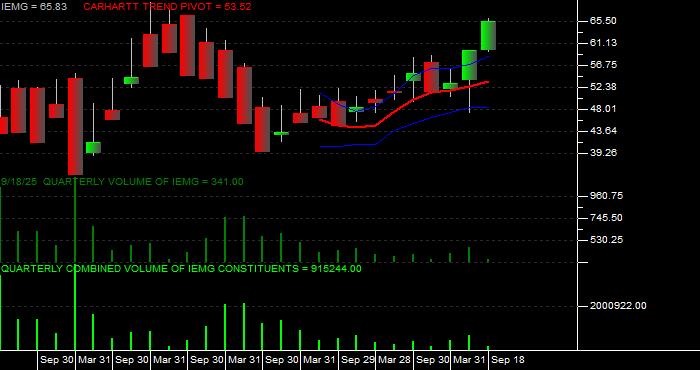  Volume / Composite Volume for the iShares Core MSCI Emerging Markets ETF - Quarterly Data Period