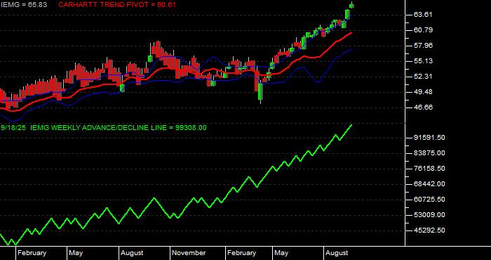  Volume / Composite Volume for the iShares Core MSCI Emerging Markets ETF - Weekly Data Period