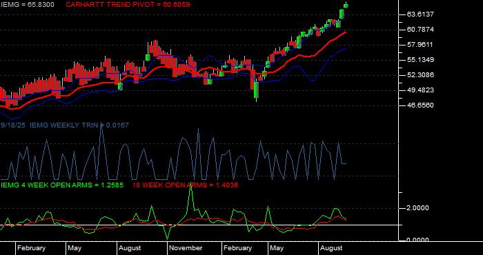  Volume / Composite Volume for the iShares Core MSCI Emerging Markets ETF - Weekly Data Period
