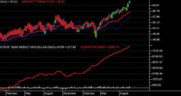  Volume / Composite Volume for the iShares Core MSCI Emerging Markets ETF - Weekly Data Period