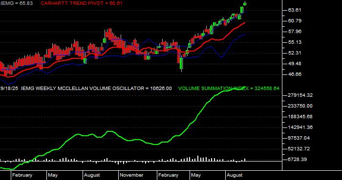  Volume / Composite Volume for the iShares Core MSCI Emerging Markets ETF - Weekly Data Period