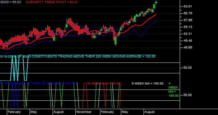  Volume / Composite Volume for the iShares Core MSCI Emerging Markets ETF - Weekly Data Period