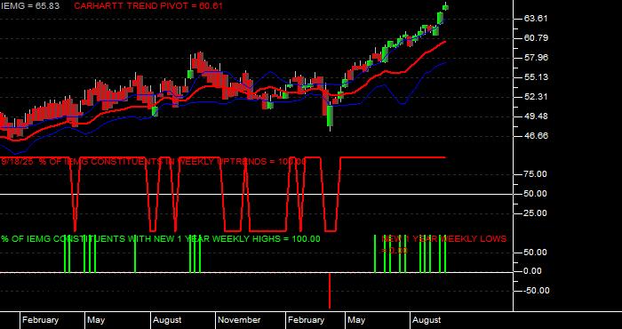  Volume / Composite Volume for the iShares Core MSCI Emerging Markets ETF - Weekly Data Period