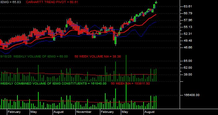  Volume / Composite Volume for the iShares Core MSCI Emerging Markets ETF - Weekly Data Period