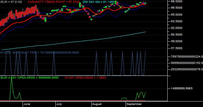  Volume / Composite Volume for the iShares Core MSCI Europe ETF - Daily Data Period