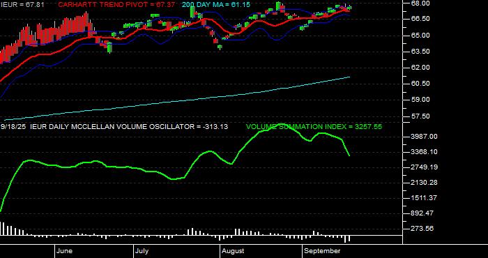  Volume / Composite Volume for the iShares Core MSCI Europe ETF - Daily Data Period