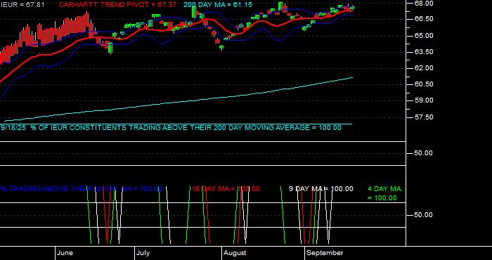  Volume / Composite Volume for the iShares Core MSCI Europe ETF - Daily Data Period