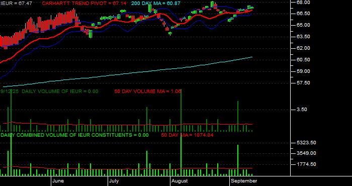 Volume / Composite Volume for the iShares Core MSCI Europe ETF - Daily Data Period