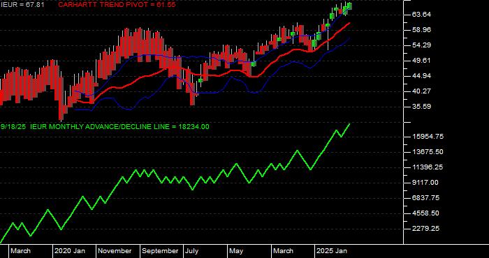  Volume / Composite Volume for the iShares Core MSCI Europe ETF - Monthly Data Period