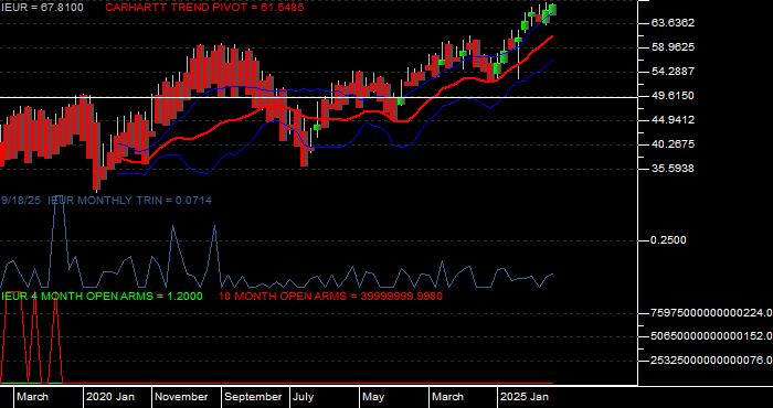  Volume / Composite Volume for the iShares Core MSCI Europe ETF - Monthly Data Period