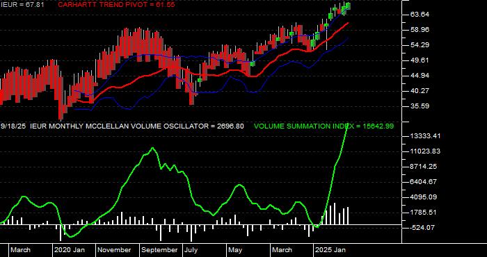  Volume / Composite Volume for the iShares Core MSCI Europe ETF - Monthly Data Period