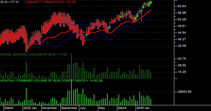  Volume / Composite Volume for the iShares Core MSCI Europe ETF - Monthly Data Period