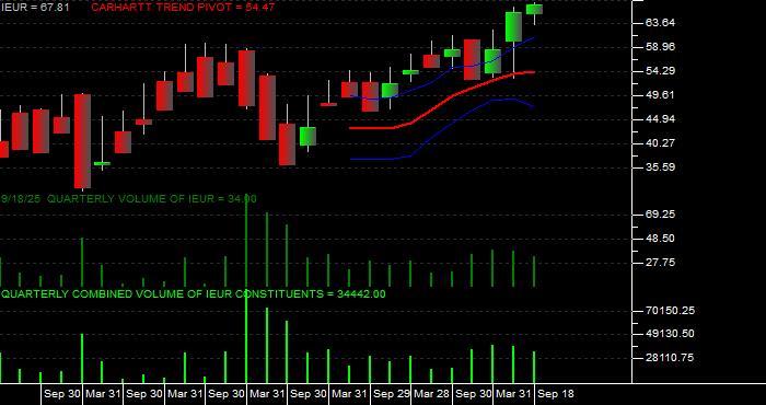  Volume / Composite Volume for the iShares Core MSCI Europe ETF - Quarterly Data Period