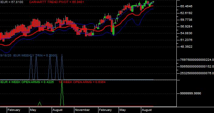  Volume / Composite Volume for the iShares Core MSCI Europe ETF - Weekly Data Period