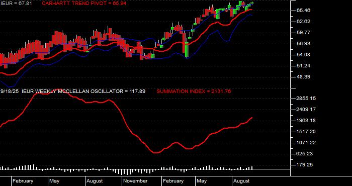  Volume / Composite Volume for the iShares Core MSCI Europe ETF - Weekly Data Period