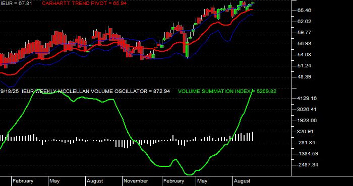  Volume / Composite Volume for the iShares Core MSCI Europe ETF - Weekly Data Period
