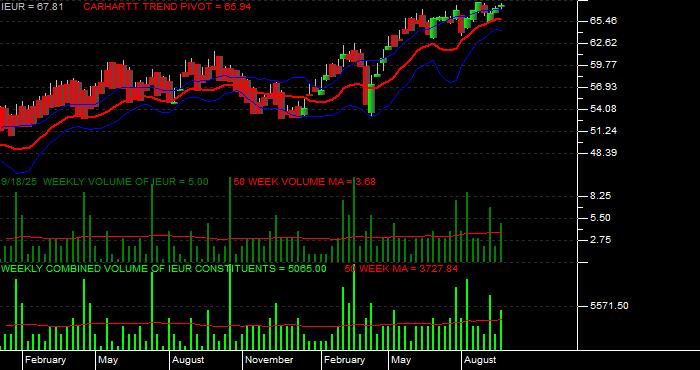  Volume / Composite Volume for the iShares Core MSCI Europe ETF - Weekly Data Period