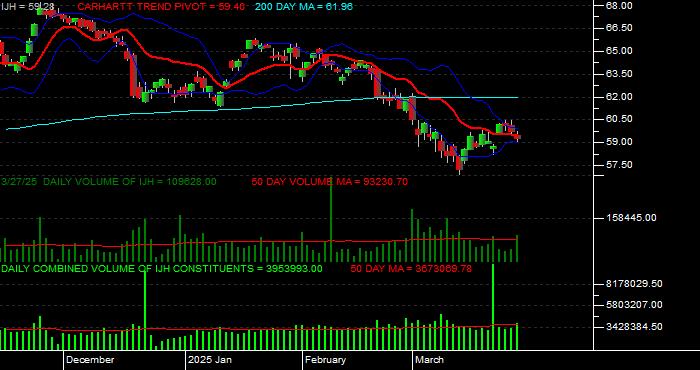  Volume / Composite Volume for the iShares S&P MidCap 400 Index Fund ETF Daily Data Period