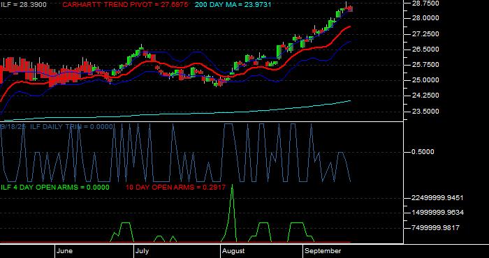  Volume / Composite Volume for the iShares Latin America 40 Index Fund ETF - Daily Data Period