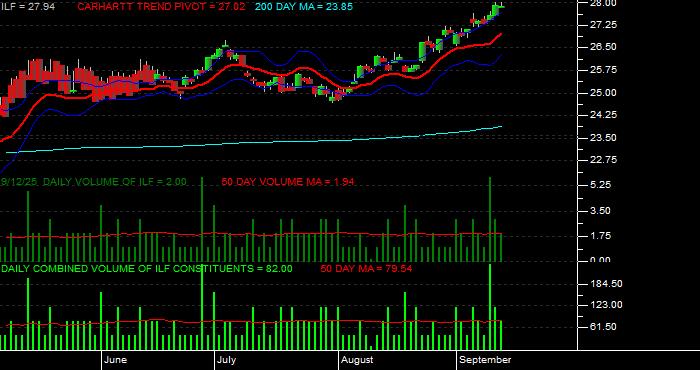 Volume / Composite Volume for the iShares Latin America 40 Index Fund ETF - Daily Data Period