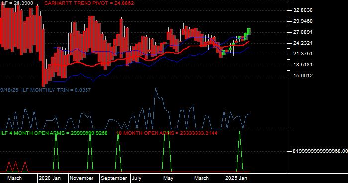 Volume / Composite Volume for the iShares Latin America 40 Index Fund ETF - Monthly Data Period