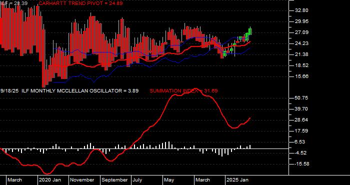  Volume / Composite Volume for the iShares Latin America 40 Index Fund ETF - Monthly Data Period