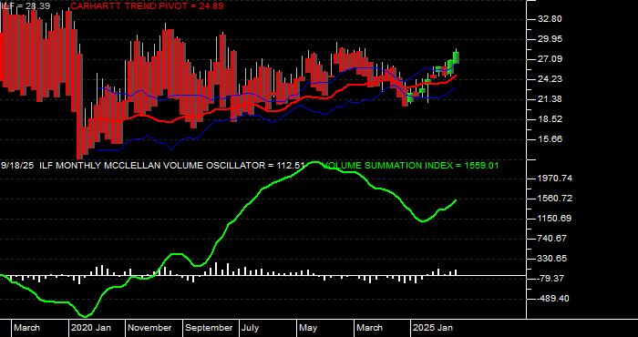 Volume / Composite Volume for the iShares Latin America 40 Index Fund ETF - Monthly Data Period