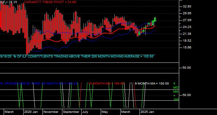  Volume / Composite Volume for the iShares Latin America 40 Index Fund ETF - Monthly Data Period