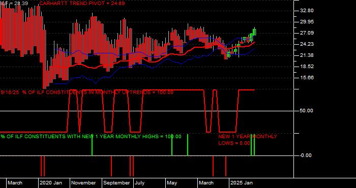  Volume / Composite Volume for the iShares Latin America 40 Index Fund ETF - Monthly Data Period