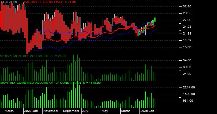 Volume / Composite Volume for the iShares Latin America 40 Index Fund ETF - Monthly Data Period