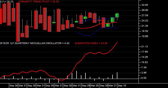  Volume / Composite Volume for the iShares Latin America 40 Index Fund ETF - Quarterly Data Period