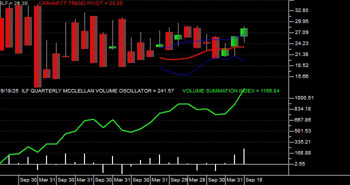  Volume / Composite Volume for the iShares Latin America 40 Index Fund ETF - Quarterly Data Period