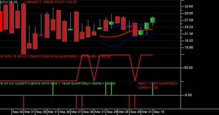  Volume / Composite Volume for the iShares Latin America 40 Index Fund ETF - Quarterly Data Period