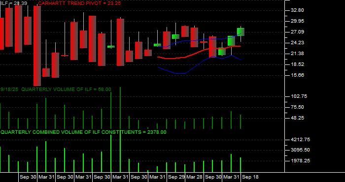 Volume / Composite Volume for the iShares Latin America 40 Index Fund ETF - Quarterly Data Period