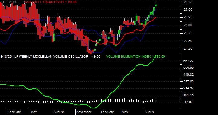 Volume / Composite Volume for the iShares Latin America 40 Index Fund ETF - Weekly Data Period