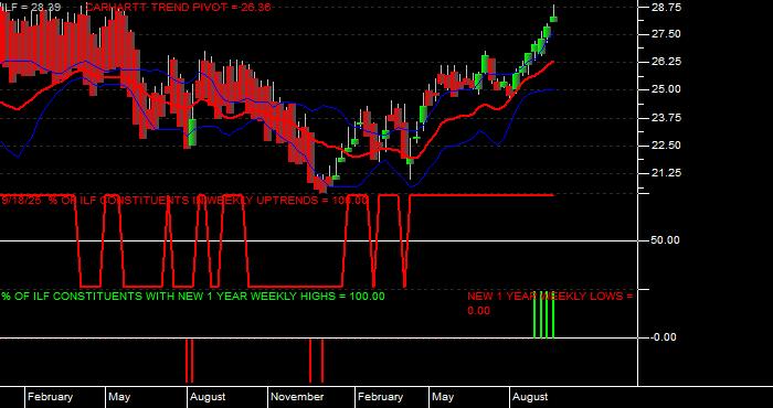  Volume / Composite Volume for the iShares Latin America 40 Index Fund ETF - Weekly Data Period