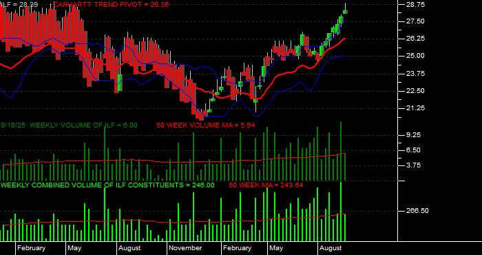  Volume / Composite Volume for the iShares Latin America 40 Index Fund ETF - Weekly Data Period