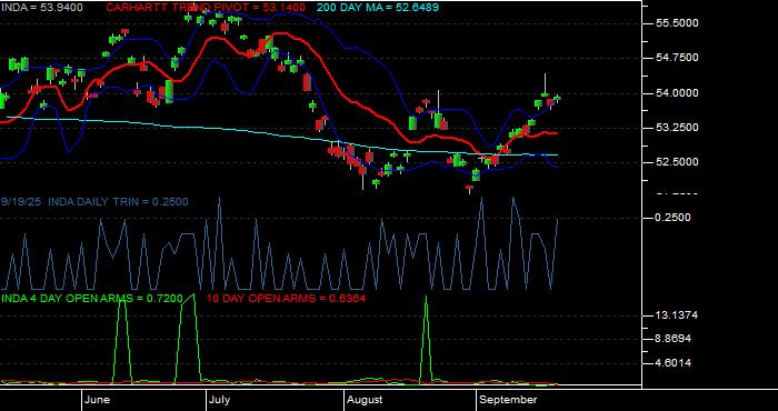 Volume / Composite Volume for the iShares MSCI India Index ETF - Daily Data Period