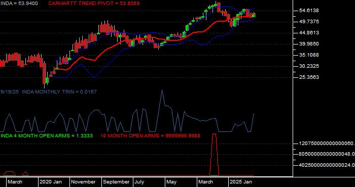  Volume / Composite Volume for the iShares MSCI India Index ETF - Monthly Data Period