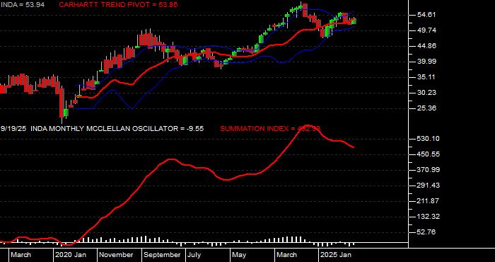  Volume / Composite Volume for the iShares MSCI India Index ETF - Monthly Data Period