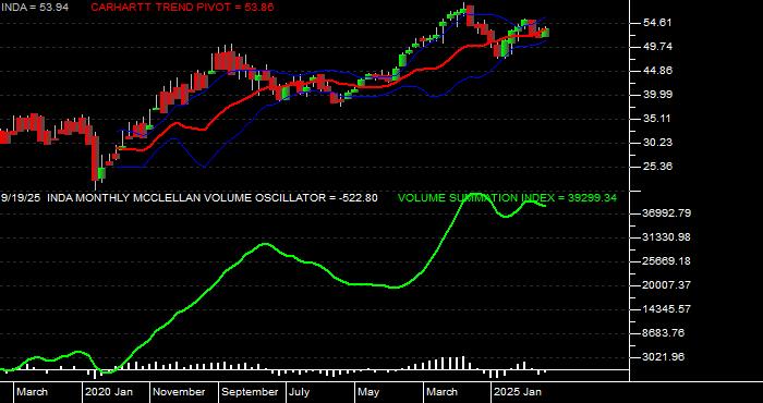  Volume / Composite Volume for the iShares MSCI India Index ETF - Monthly Data Period