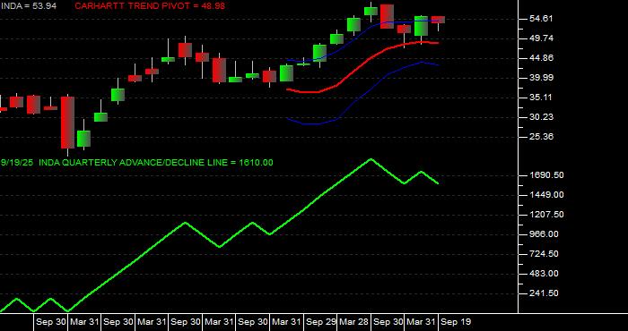 Volume / Composite Volume for the iShares MSCI India Index ETF - Quarterly Data Period