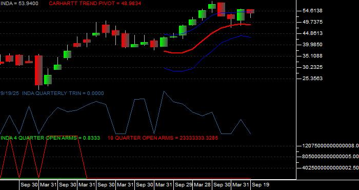  Volume / Composite Volume for the iShares MSCI India Index ETF - Quarterly Data Period