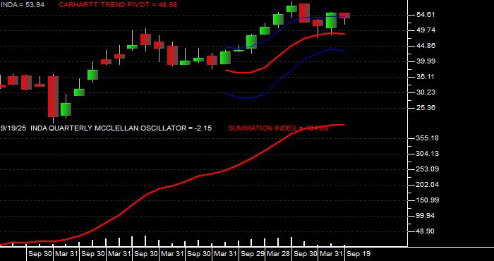  Volume / Composite Volume for the iShares MSCI India Index ETF - Quarterly Data Period