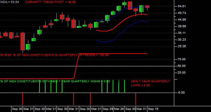  Volume / Composite Volume for the iShares MSCI India Index ETF - Quarterly Data Period